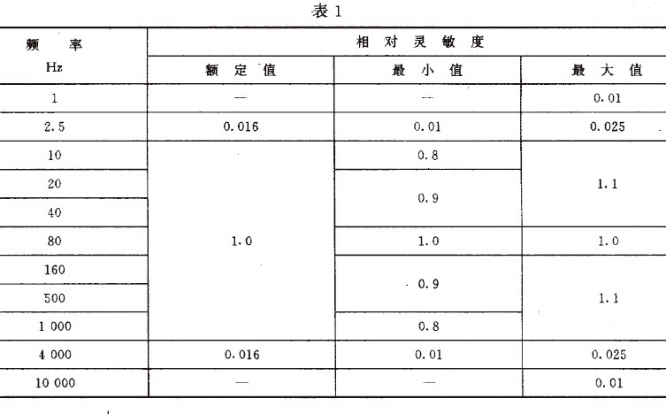 離心機(jī)、分離機(jī)機(jī)械振動(dòng)測(cè)試方法