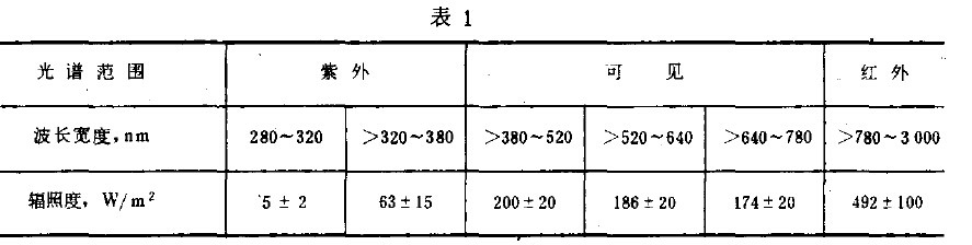 光學儀器環境太陽輻射試驗方法條件