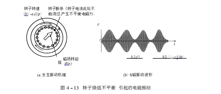 轉子繞組不平衡引起的電磁振動圖